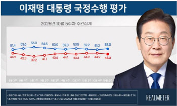 李대통령 지지율 53%…전주 대비 소폭 상승[리얼미터]