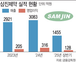 삼진제약, &apos;게임체인저&apos; 항혈전제 사업에 올인
