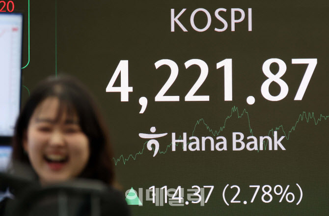 코스피 사상 첫 4,200대 돌파…나흘째 상승                                                                                                                                                          