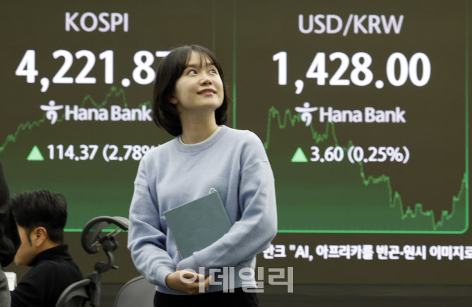 코스피, 개인·기관 순매수에 4220선 돌파…4221.87 마감                                                                                                                                             