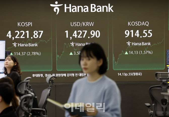 코스피 사상 첫 4200선 돌파…2.78% 급등 마감                                                                                                                                                       