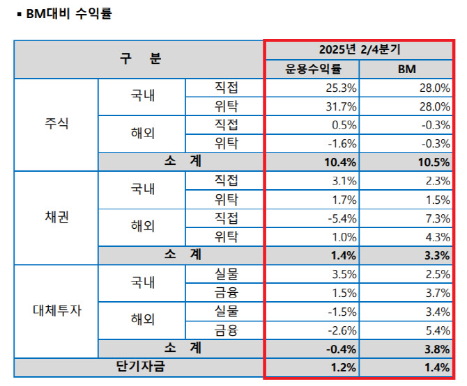 교직원공제회 상반기 수익률 관련 이미지