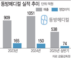 제2도약 노리는 &apos;한방침 왕좌&apos; 동방메디컬 복안은?
