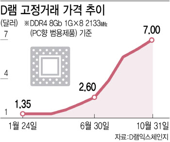 "웨이퍼 투입 맥스, 더 돌릴 장비도 없어"…K메모리 &apos;슈퍼사이클&apos; 파티
