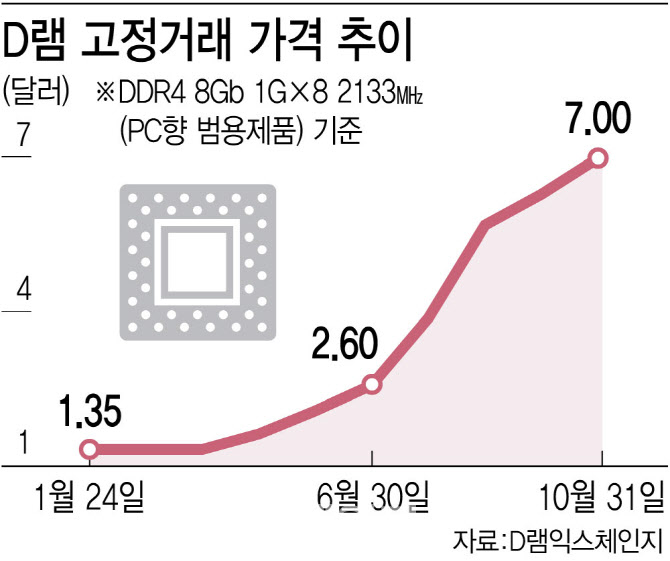 "24시간 라인 돌려도 주문 감당 안돼"…K메모리 '슈퍼사이클'