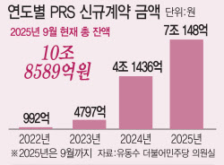 [단독]유상증자 막자 꼼수대출…PRS 3년만에 109배 급증