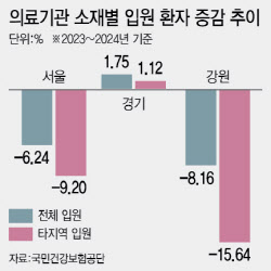 서울 막히자 &apos;경기·인천&apos;…의료대란에도 집 앞 병원 안갔다[안치영의 메디컬와치]