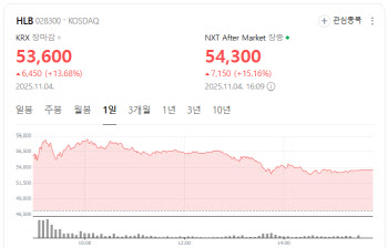 HLB &apos;베팅&apos;소식에 급등,·SK바사·프로티아 호실적[바이오맥짚기]