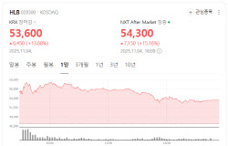 HLB &apos;베팅&apos;소식에 급등,·SK바사·프로티아 호실적[바이오맥짚기]