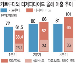 한미·디앤디·지투지 호재...키트루다 뛰어넘은 비만치료제
