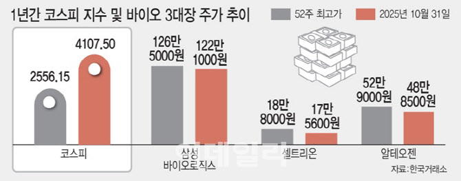 '4000 코스피 시대' 증시 초강세에도 바이오는 정중동...돌파구는 - 뉴스 썸네일 이미지