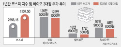 ‘4000 코스피 시대’ 증시 초강세에도 바이오는 정중동...돌파구는