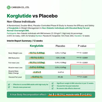 케어젠 &apos;코글루타이드&apos; 중간 결과서 근육 관련 P값은 누락…왜?