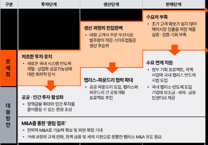 "팹리스, 휴머노이드&#8729;양자 등 신기술 추진동력…투자 활성화해야”