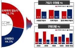 국민연금 못믿는 국민 더 많다…보험료율 인상엔 73% "반대"