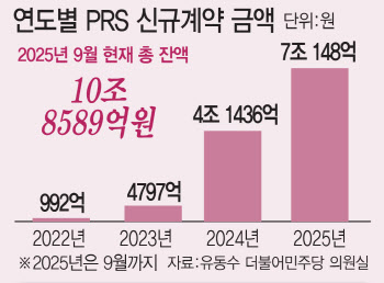 [단독]유상증자 막자 꼼수대출…PRS 3년만에 109배 급증