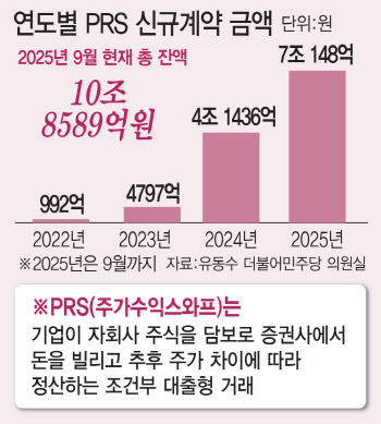 [기자수첩]&apos;오늘만 사는&apos; PRS, 주주기만 방치하는 금융당국