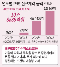 [기자수첩]'오늘만 사는' PRS, 주주기만 방치하는 금융당국