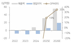 루닛 이후 최단기간 시총 1조 진입...씨어스테크놀로지, 앞으로가 더 무섭다