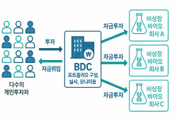 개미들 유망 바이오 비상장주 직간접 투자…&apos;BDC로 ‘활짝’