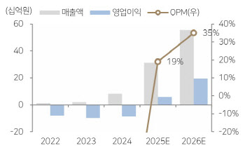 루닛 이후 최단기간 시총 1조 진입...씨어스테크놀로지, 앞으로가 더 무섭다
