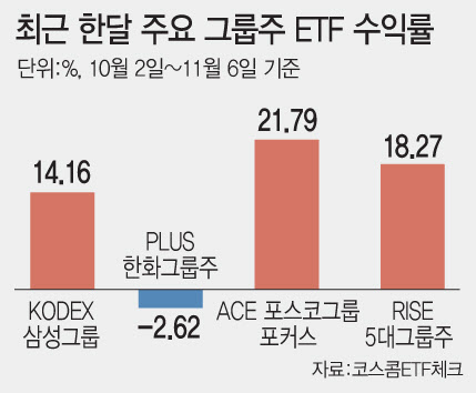 삼성·SK 아니네…수익률 치솟은 그룹주 ETF는