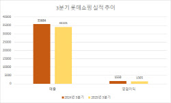 롯데쇼핑 3분기 영업익 1305억…백화점·해외 사업은 ‘방긋’(상보)