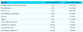 "400개 이상 진행"…글로벌 최다 임상시험 기업은?[제약·바이오 해외토픽]