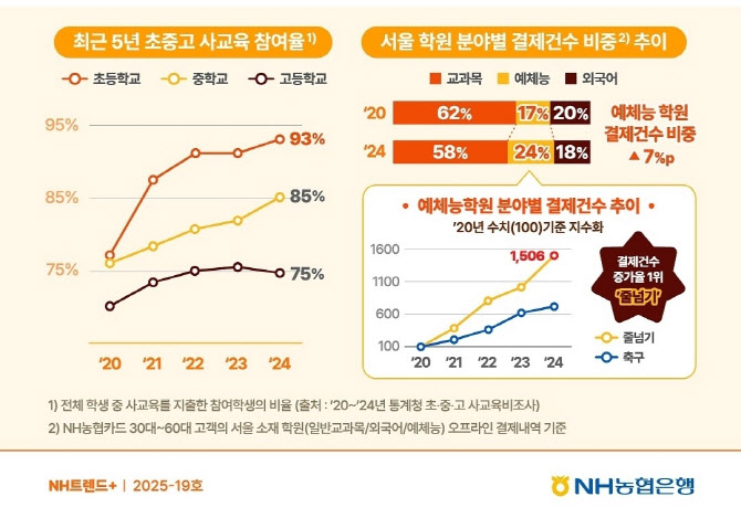 사교육서 예체능 비중 늘었다, 줄넘기·축구↑…5060대는 학습지 구독