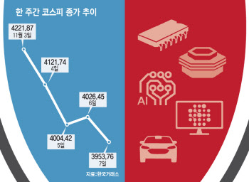 "7조 넘게 팔았다"…&apos;국장&apos; 떠나는 외국인[주간증시전망]