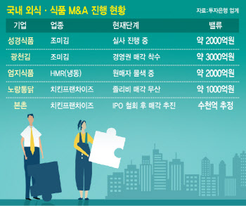 K푸드 붐에도…내수 부진에 소화 안되는 식품기업 매물