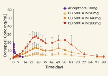 세계 최초 장기지속형 치매치료제 주목...지투지바이오의 또 다른 모멘텀