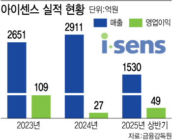 &apos;글로벌 CGM 빅3&apos; 진입 노리는 아이센스…복안은?