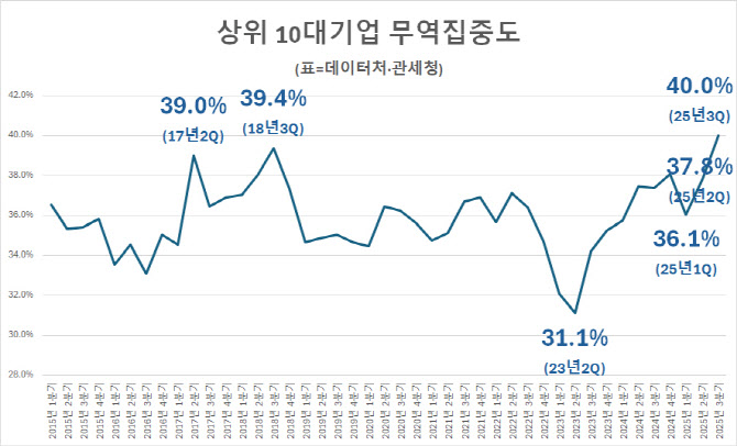 수출 반도체 쏠림에 10대기업 무역집중도 사상 첫 40% 돌파