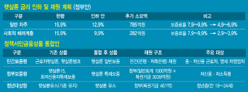 [단독]李 ‘잔인한 금융’ 지적에…햇살론 금리 연 9.9%까지 낮춘다