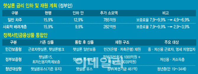 [단독]李 ‘잔인한 금융’ 지적에…햇살론 금리 연 9.9%까지 낮춘다