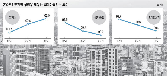 거래·임대·투자 모두 오피스로...3분기 상업용 부동산 '독주 체제' - 뉴스 썸네일 이미지