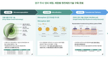 플랫폼 기술 기반 CDMO 전략으로 890조 시장 도전[다산제약 대해부]②
