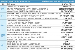[K바이오 패권 전쟁]‘지피지기면 백전백승’ 빅파마 관심 쏠린 타깃은⑤