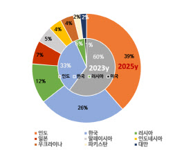 큐렉소, 3분기 흑자전환…의료로봇 매출국가 다변화