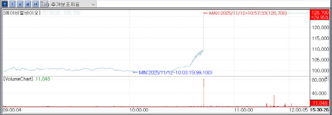 3.8조 '빅딜'에 추가 기술수출 후보 부각...바이오에 쏠린 수급[바이오... - 뉴스 썸네일 이미지