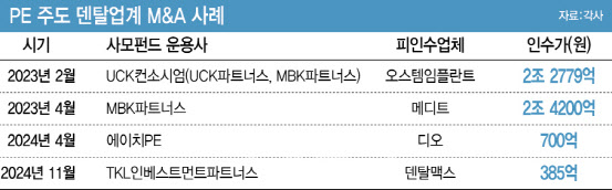 덴탈업체 속속 사모펀드 품으로...창업자 엑시트 택하는 이유? - 뉴스 썸네일 이미지