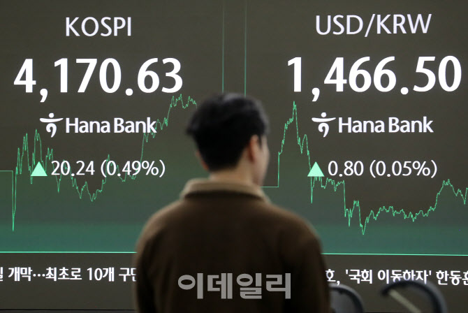  코스피, 20.24포인트(0.49%) 오른 4,170.63                                                                                                                                                         