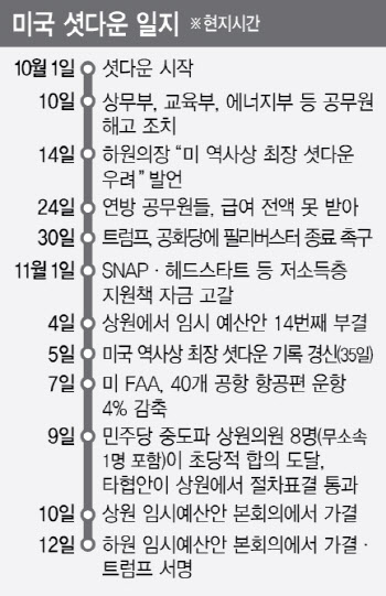 美셧다운, 역대 최장 43일로 종료…정상화까진 수일 소요