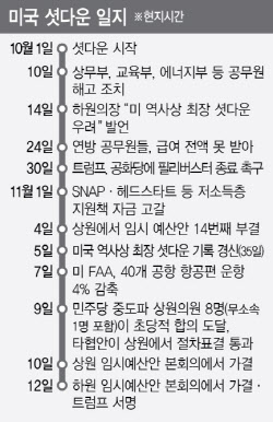 美셧다운, 역대 최장 43일로 종료…정상화까진 수일 소요