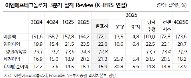 이엔에프테크놀로지, 낮아진 눈높이 기회 삼아 매수해야-NH