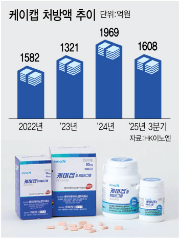 "달아오르는 위장약 경쟁"…&apos;국내 왕좌&apos; 케이캡 돌파구는?