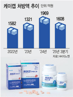 "달아오르는 위장약 경쟁"…&apos;국내 왕좌&apos; 케이캡 돌파구는?