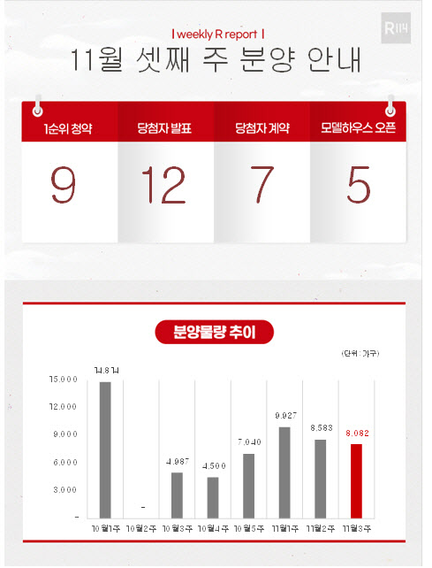 11월 셋째 주 전국 8082가구 공급…광명·김포 등 수도권 단지 '주목'