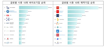 글로벌 시가총액 1위 제약·바이오기업은?[제약·바이오 해외토픽]